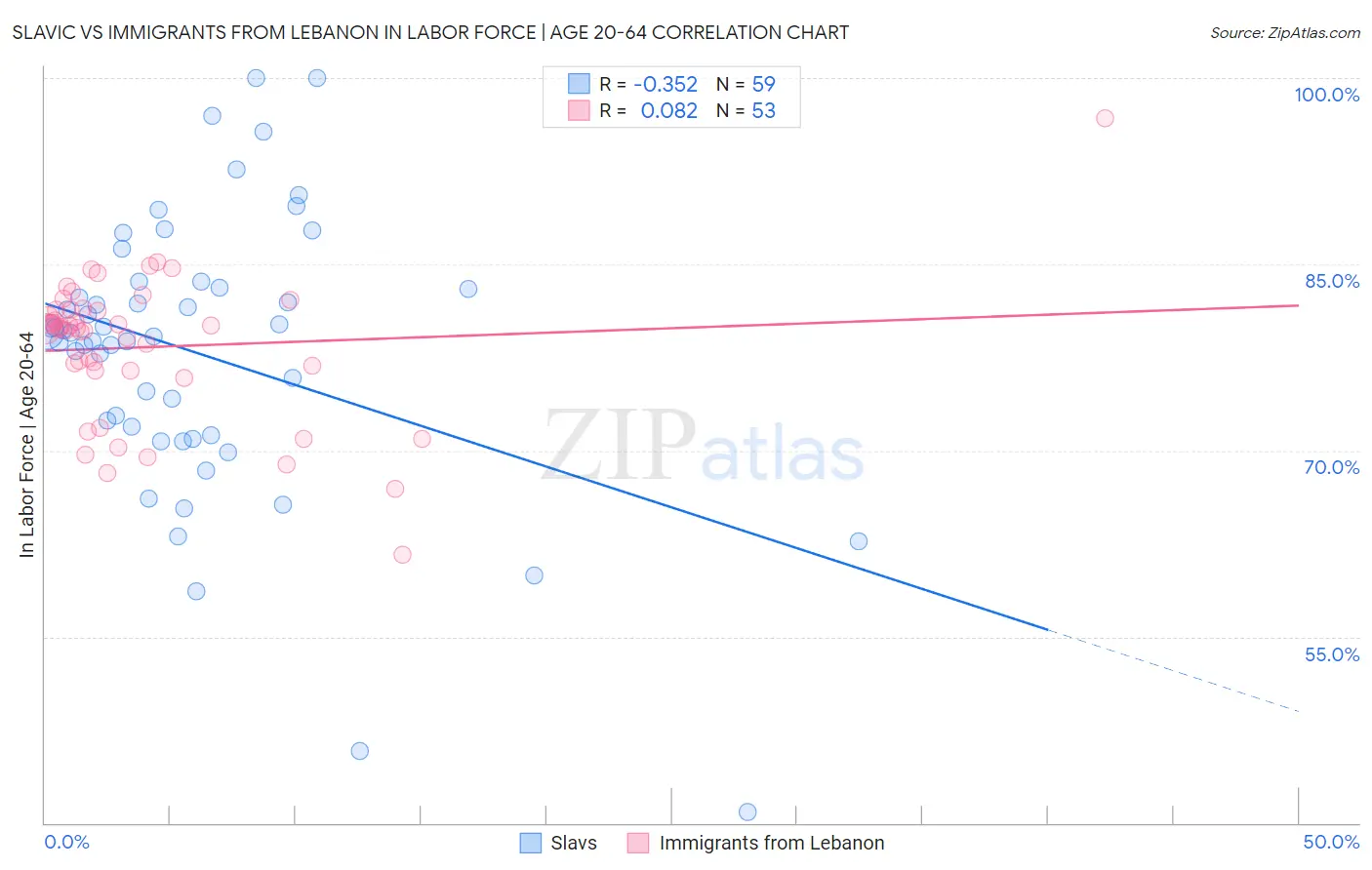 Slavic vs Immigrants from Lebanon In Labor Force | Age 20-64
