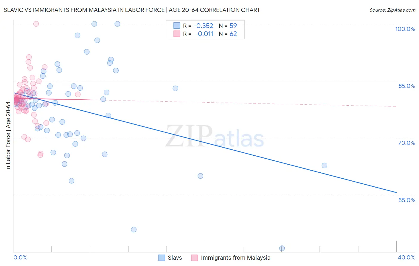 Slavic vs Immigrants from Malaysia In Labor Force | Age 20-64