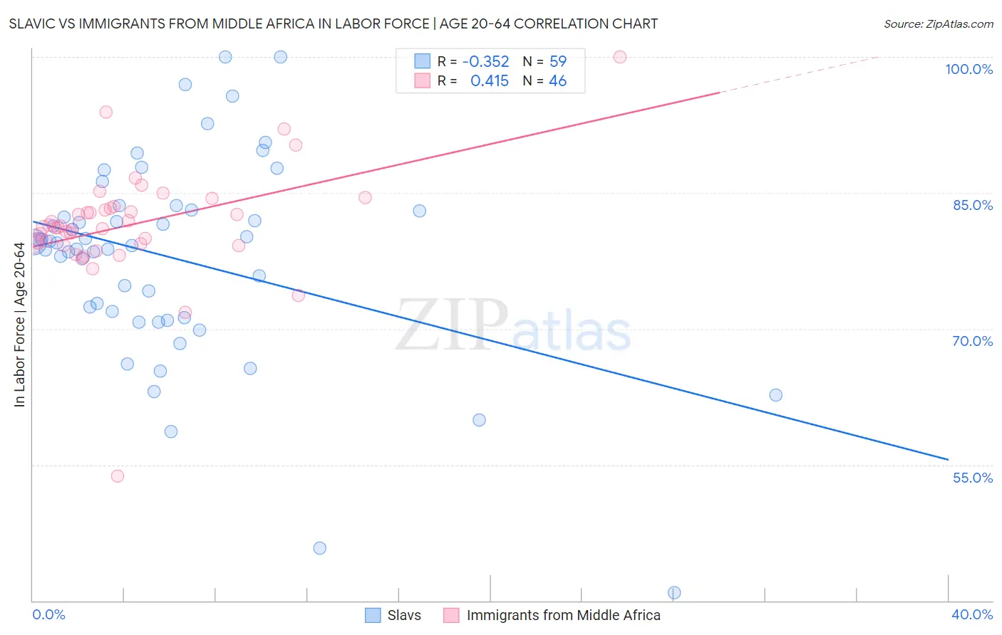 Slavic vs Immigrants from Middle Africa In Labor Force | Age 20-64