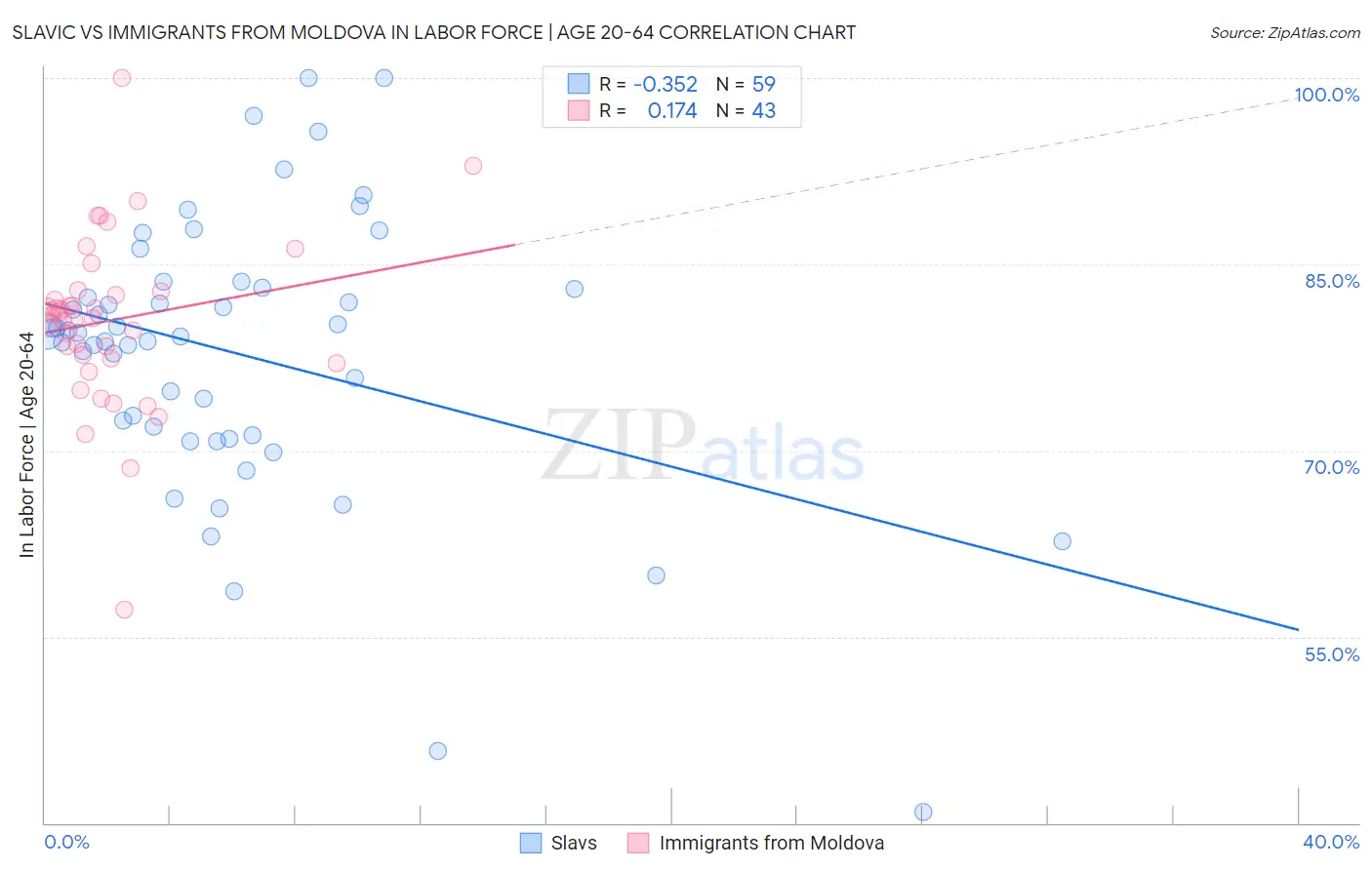 Slavic vs Immigrants from Moldova In Labor Force | Age 20-64