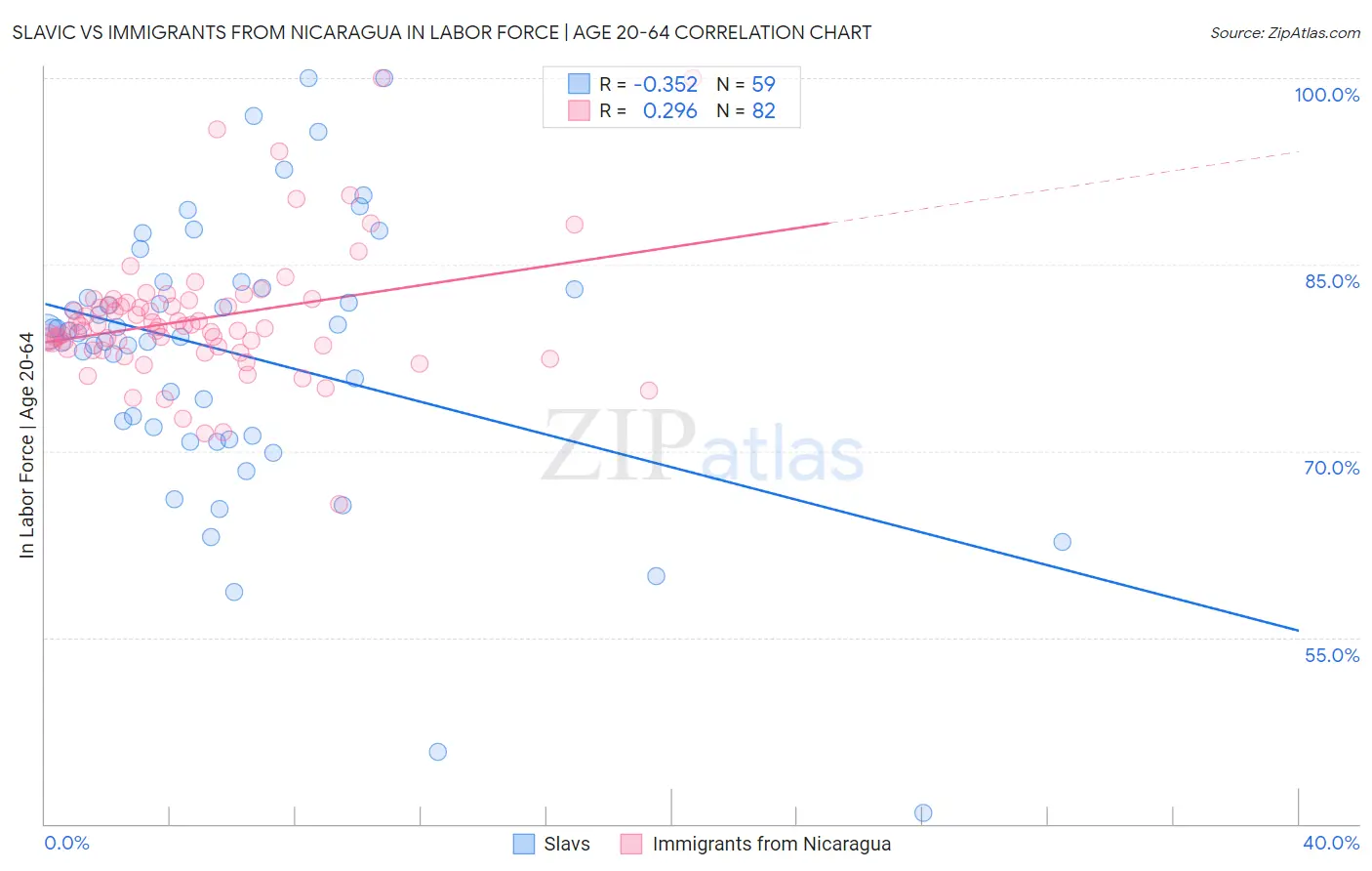Slavic vs Immigrants from Nicaragua In Labor Force | Age 20-64