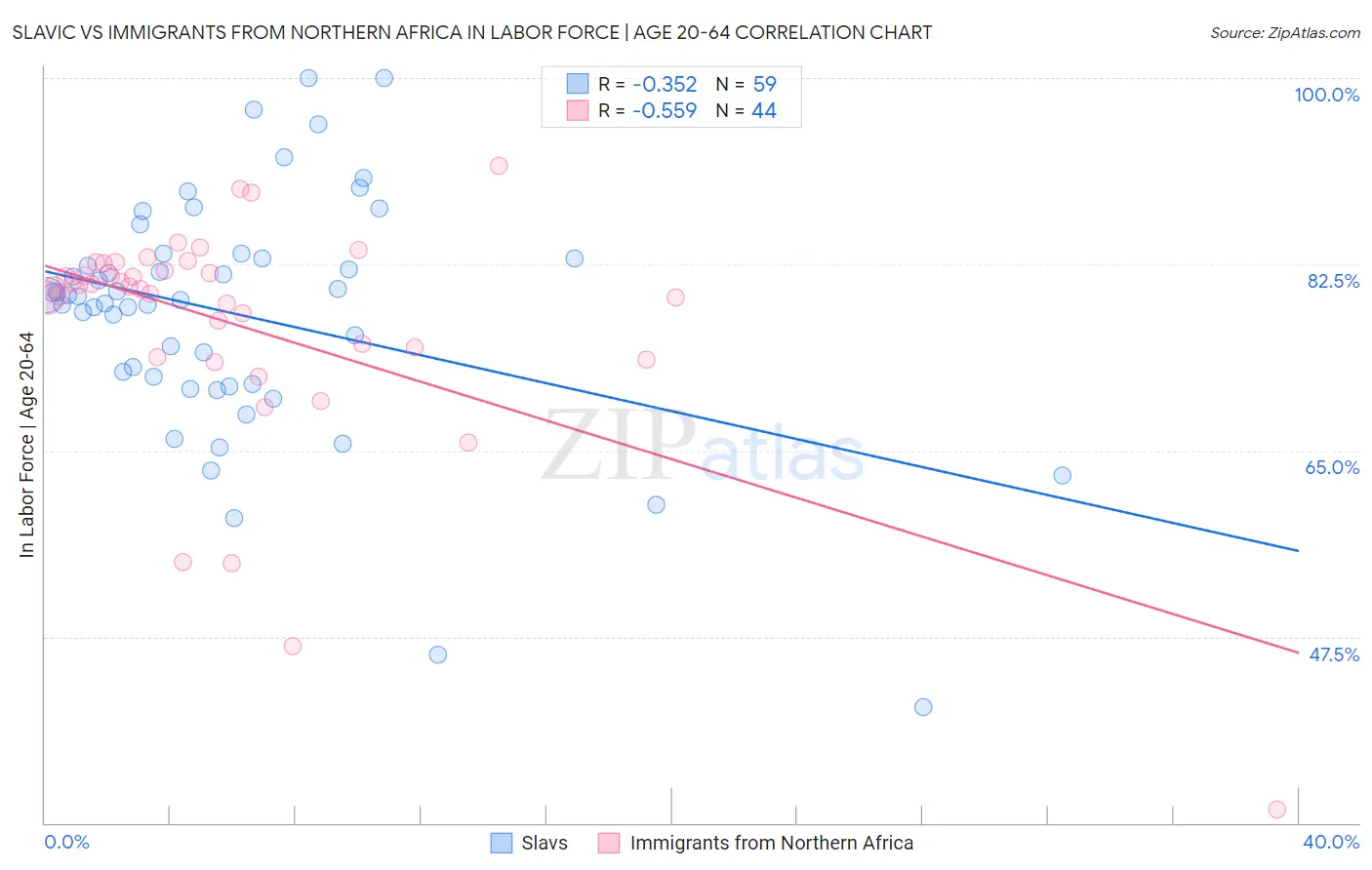 Slavic vs Immigrants from Northern Africa In Labor Force | Age 20-64
