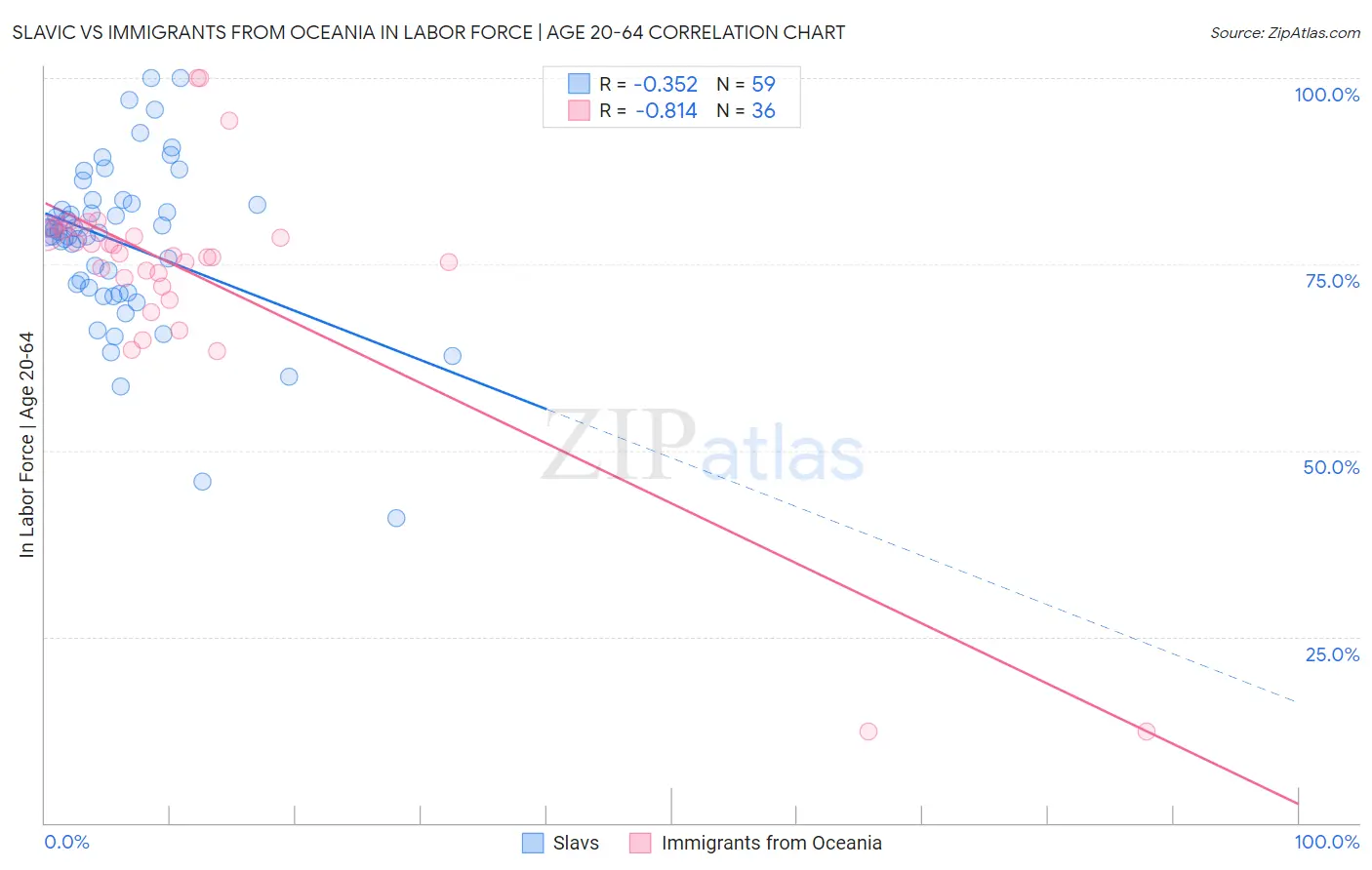 Slavic vs Immigrants from Oceania In Labor Force | Age 20-64