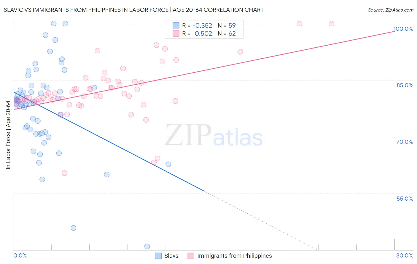 Slavic vs Immigrants from Philippines In Labor Force | Age 20-64