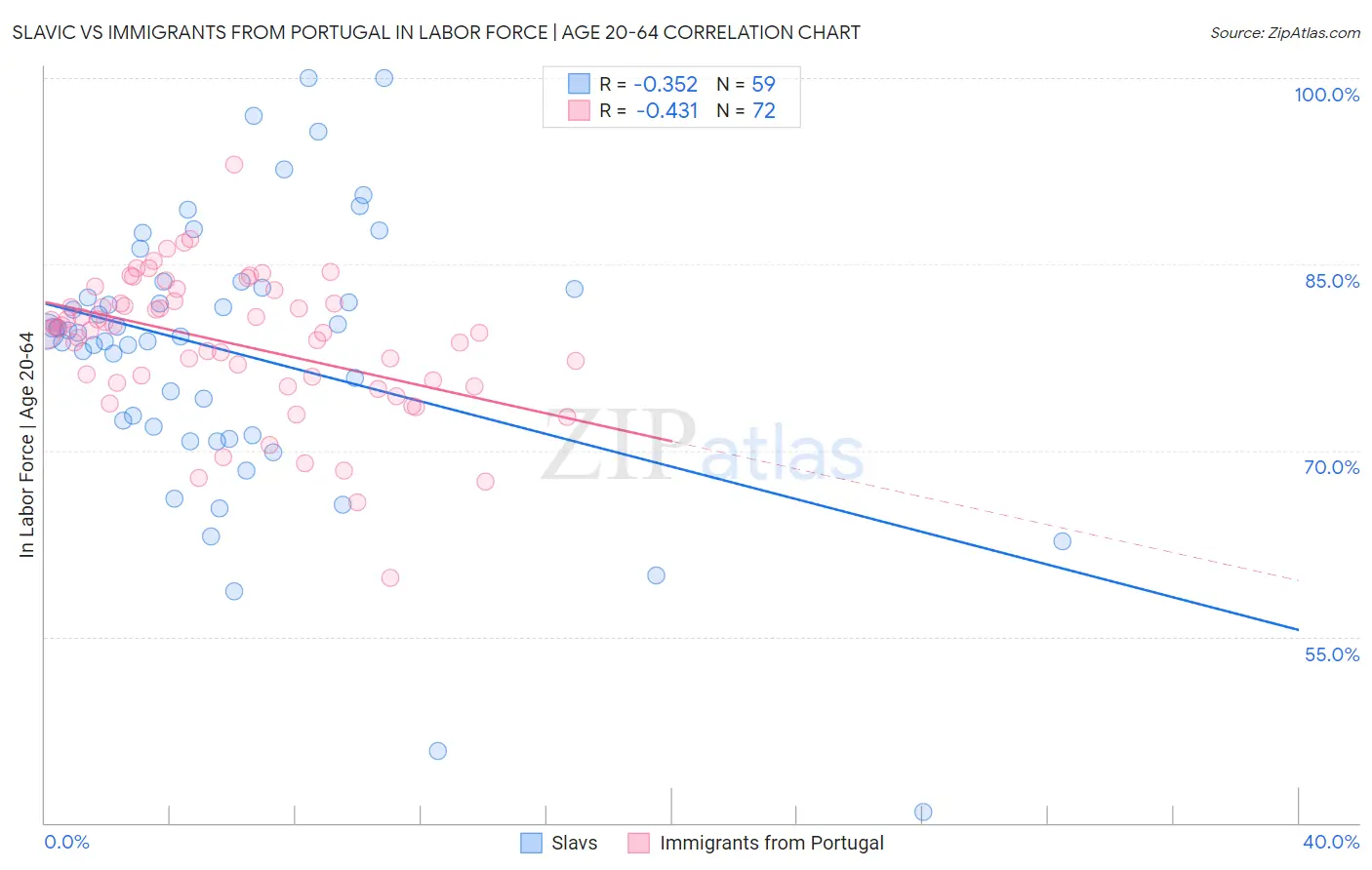Slavic vs Immigrants from Portugal In Labor Force | Age 20-64
