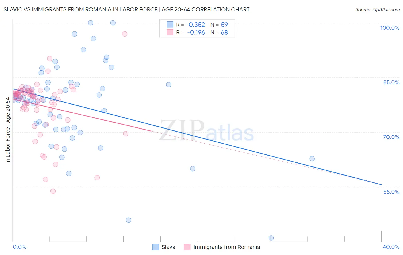 Slavic vs Immigrants from Romania In Labor Force | Age 20-64