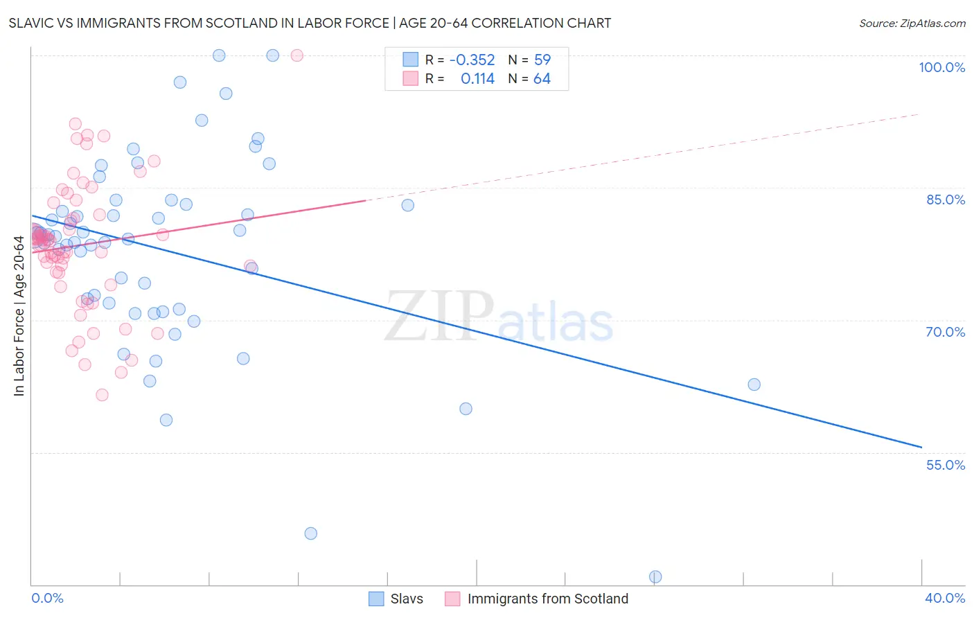 Slavic vs Immigrants from Scotland In Labor Force | Age 20-64