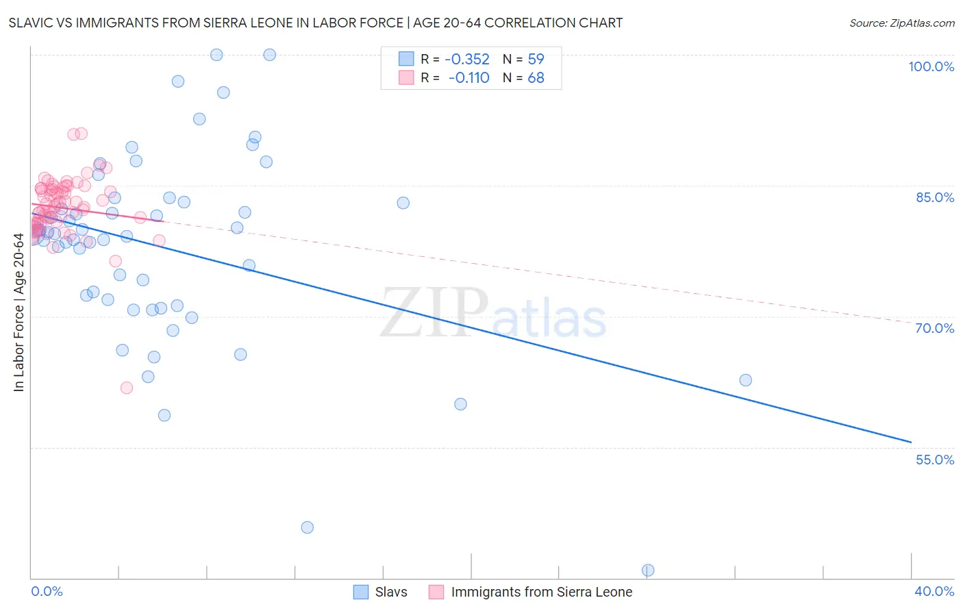 Slavic vs Immigrants from Sierra Leone In Labor Force | Age 20-64