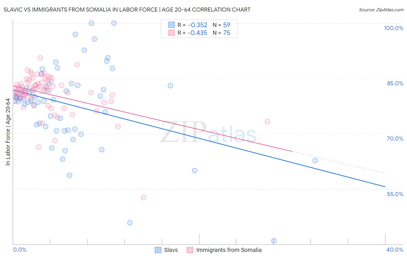 Slavic vs Immigrants from Somalia In Labor Force | Age 20-64