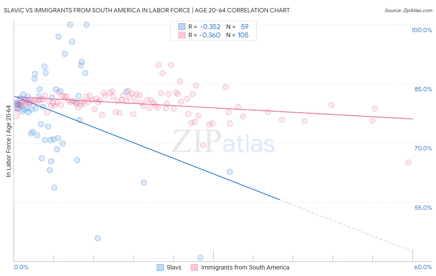 Slavic vs Immigrants from South America In Labor Force | Age 20-64