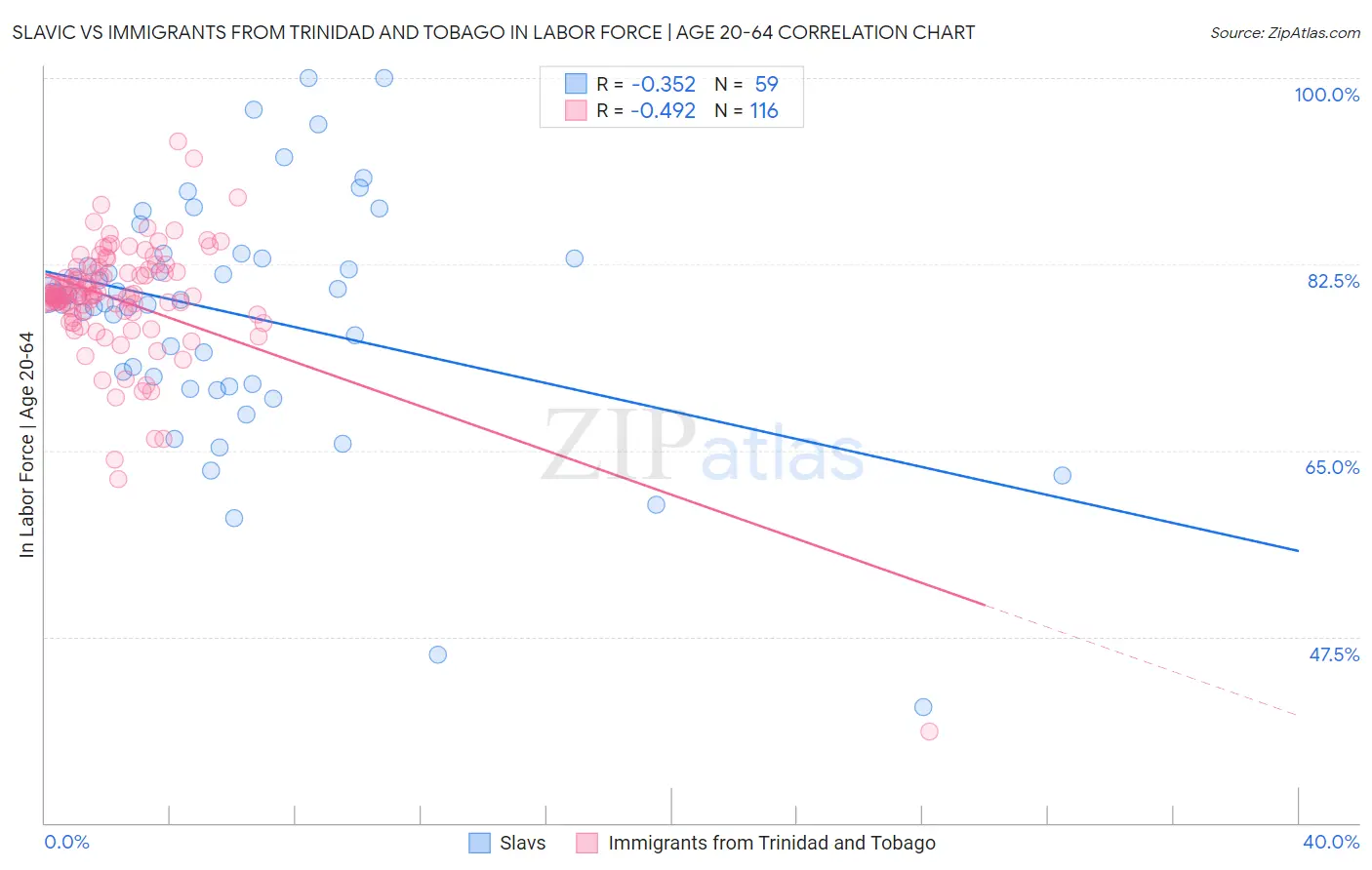Slavic vs Immigrants from Trinidad and Tobago In Labor Force | Age 20-64
