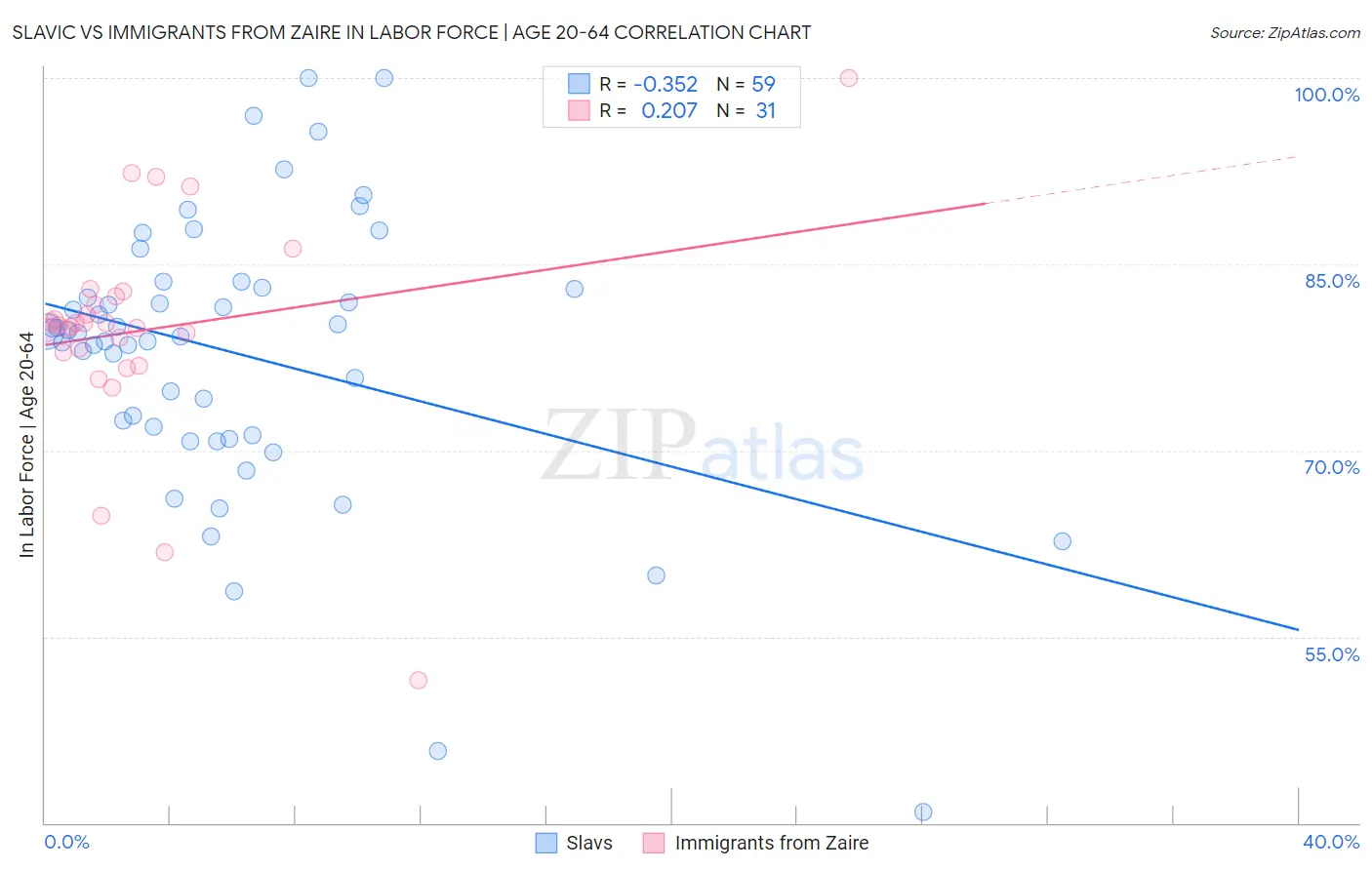 Slavic vs Immigrants from Zaire In Labor Force | Age 20-64