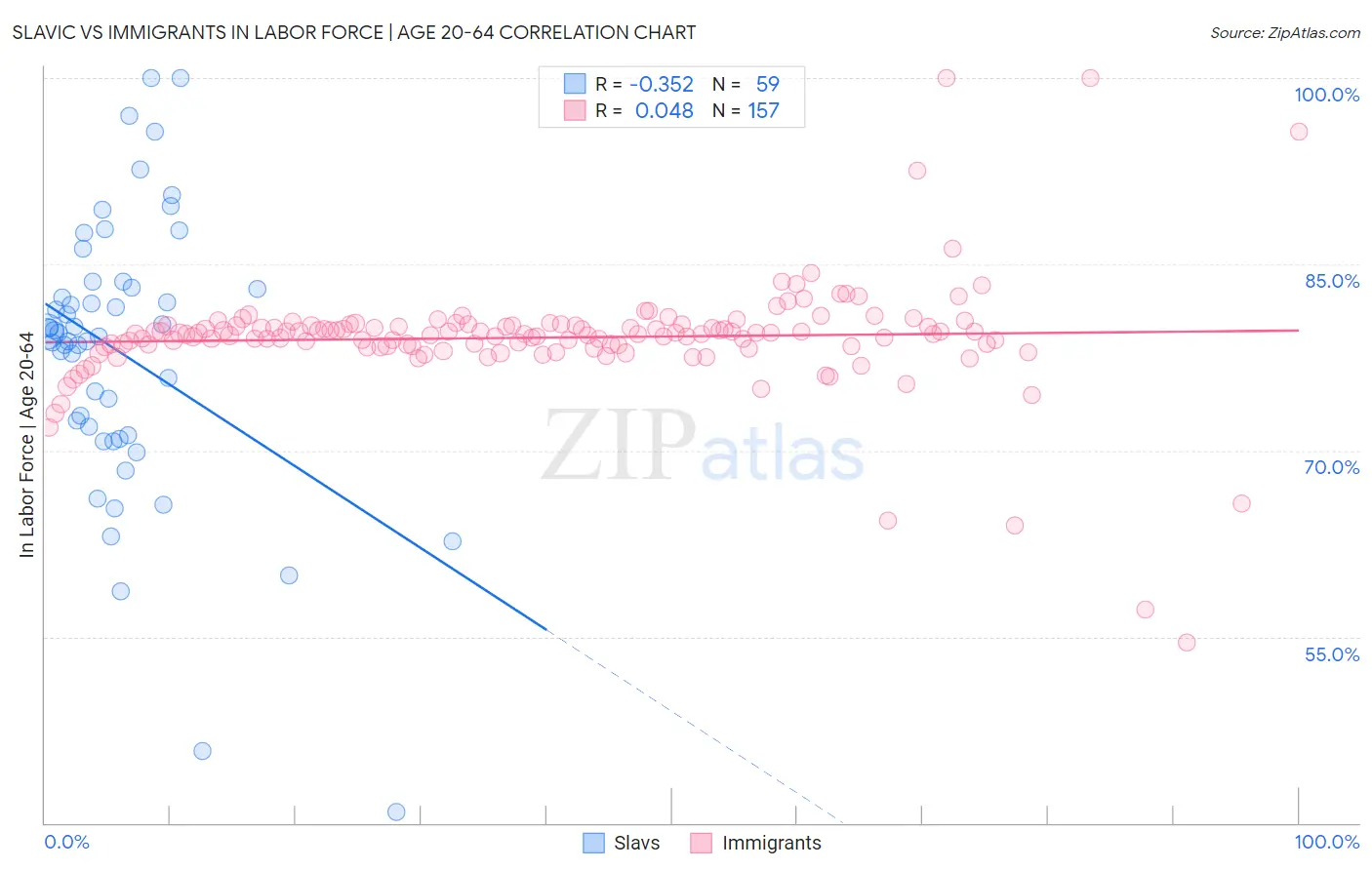 Slavic vs Immigrants In Labor Force | Age 20-64