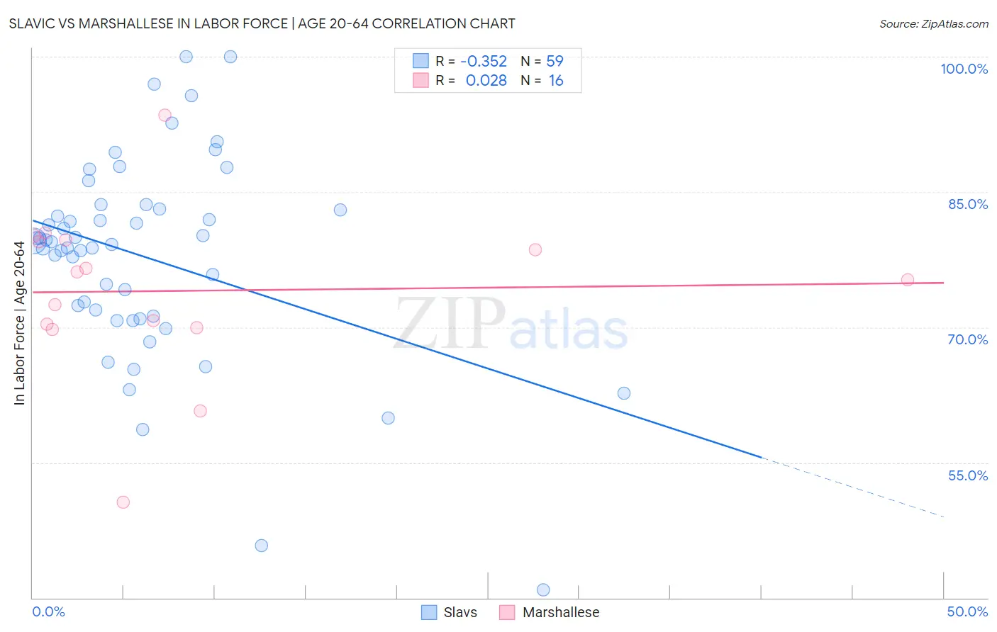 Slavic vs Marshallese In Labor Force | Age 20-64