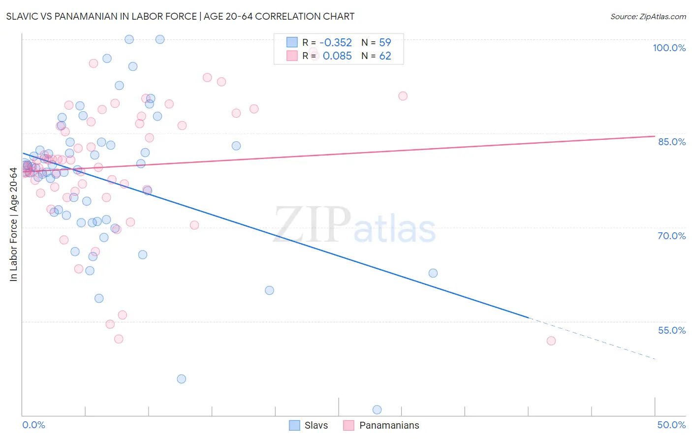 Slavic vs Panamanian In Labor Force | Age 20-64