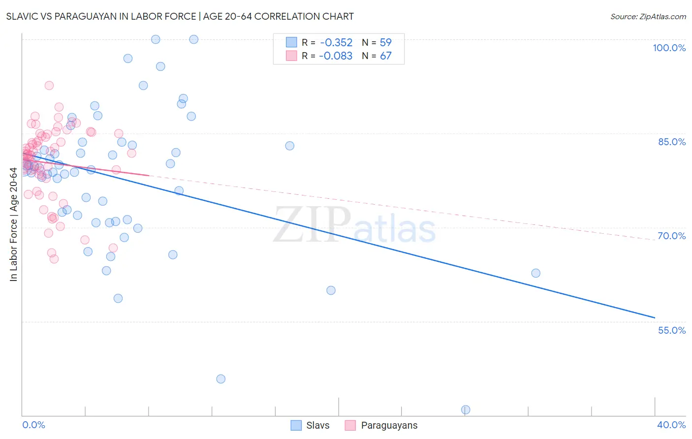Slavic vs Paraguayan In Labor Force | Age 20-64