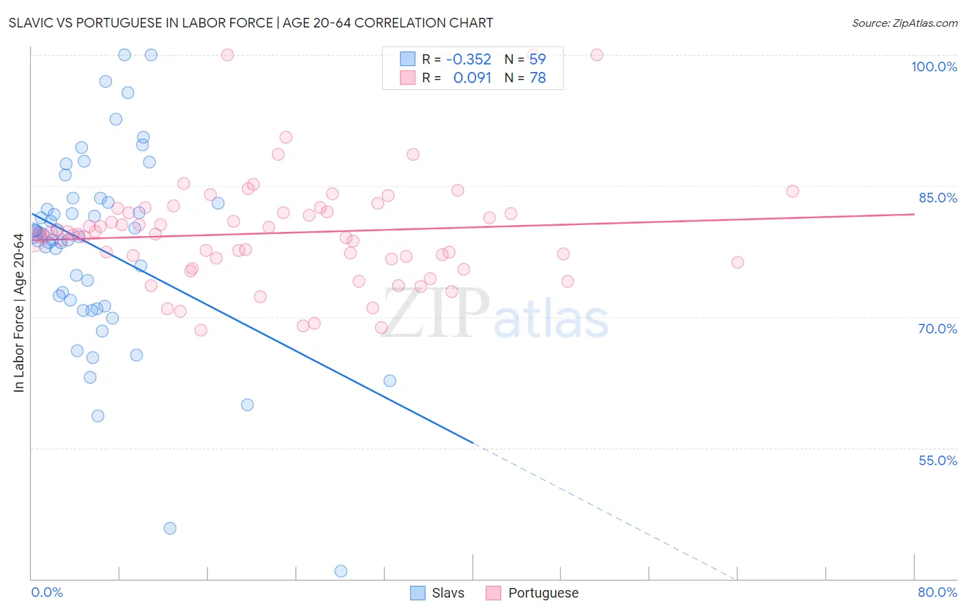 Slavic vs Portuguese In Labor Force | Age 20-64