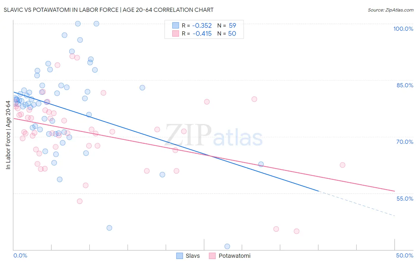 Slavic vs Potawatomi In Labor Force | Age 20-64