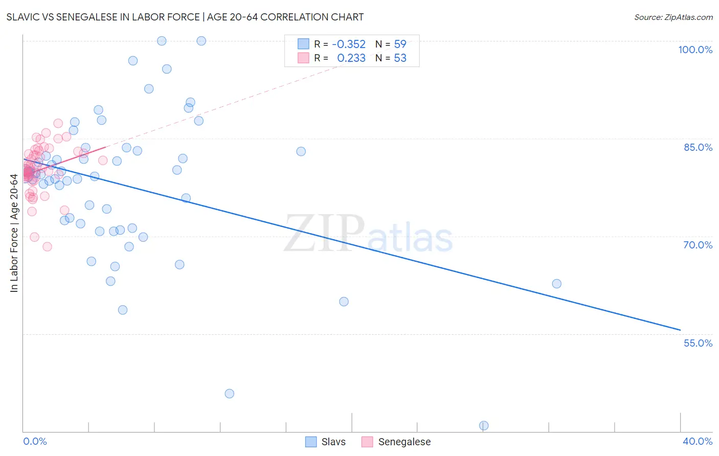 Slavic vs Senegalese In Labor Force | Age 20-64