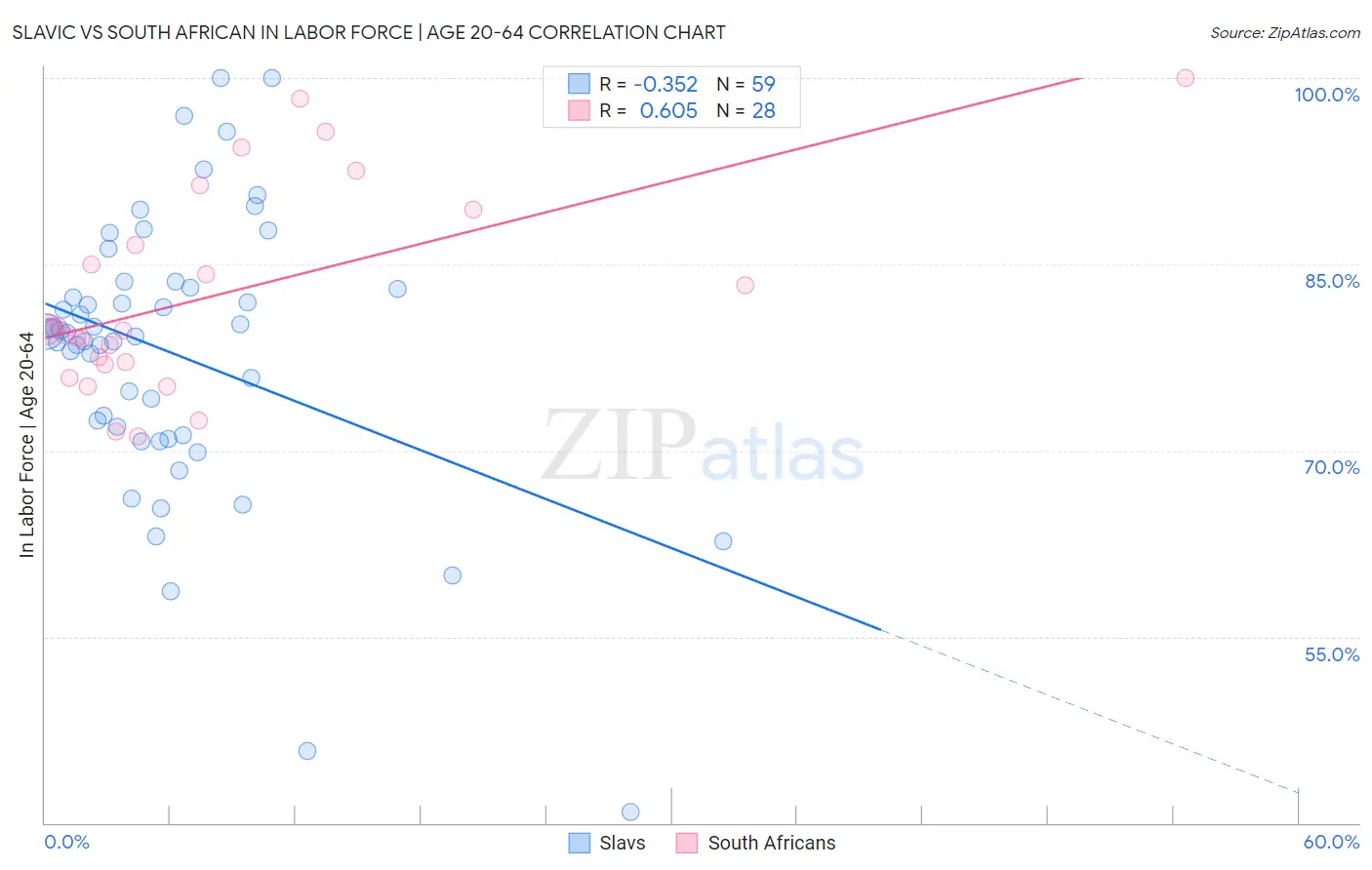 Slavic vs South African In Labor Force | Age 20-64