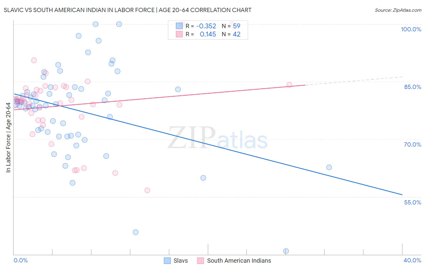 Slavic vs South American Indian In Labor Force | Age 20-64