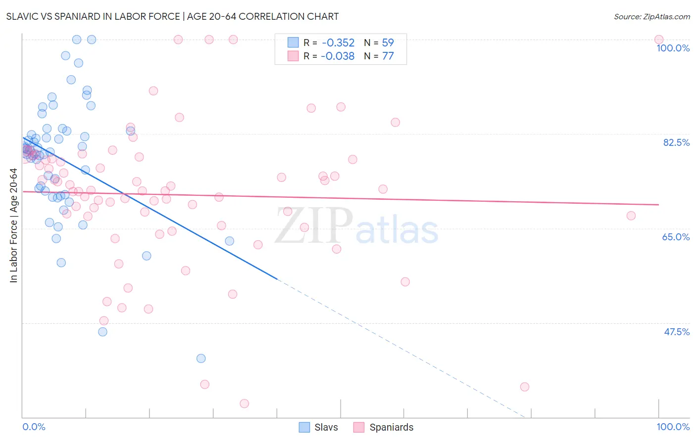 Slavic vs Spaniard In Labor Force | Age 20-64