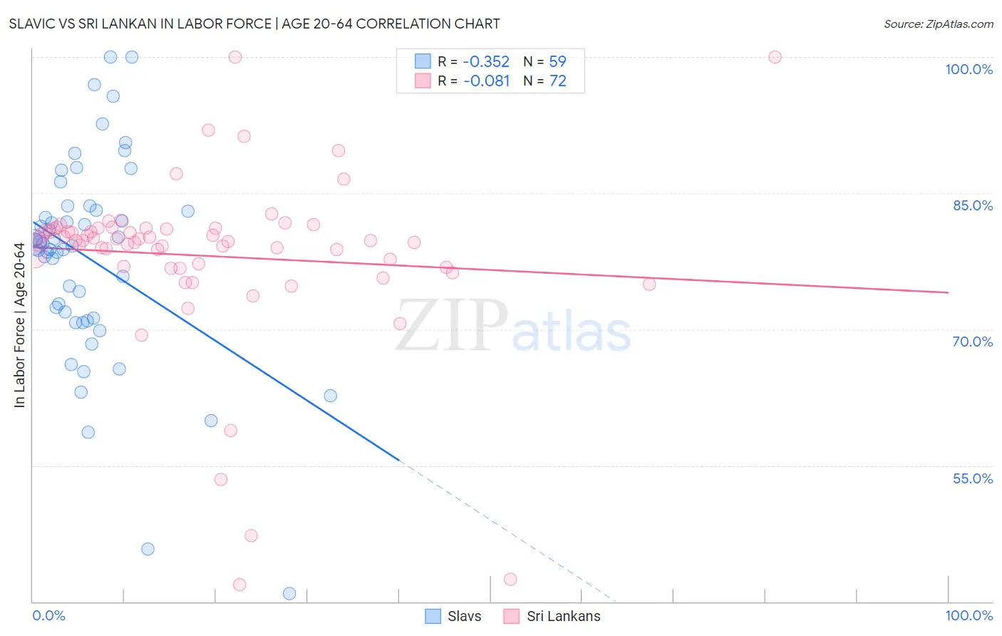 Slavic vs Sri Lankan In Labor Force | Age 20-64