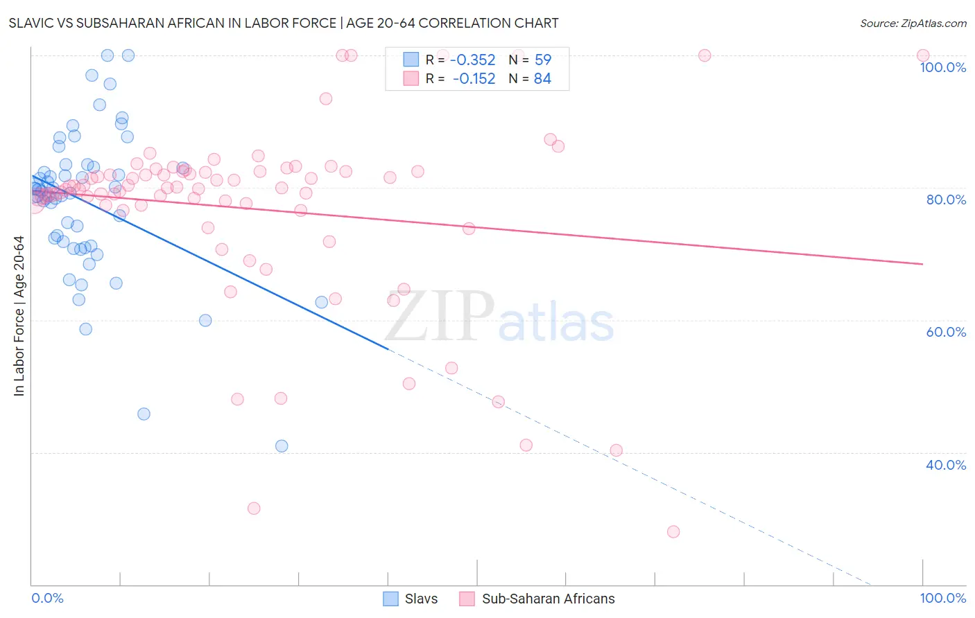 Slavic vs Subsaharan African In Labor Force | Age 20-64