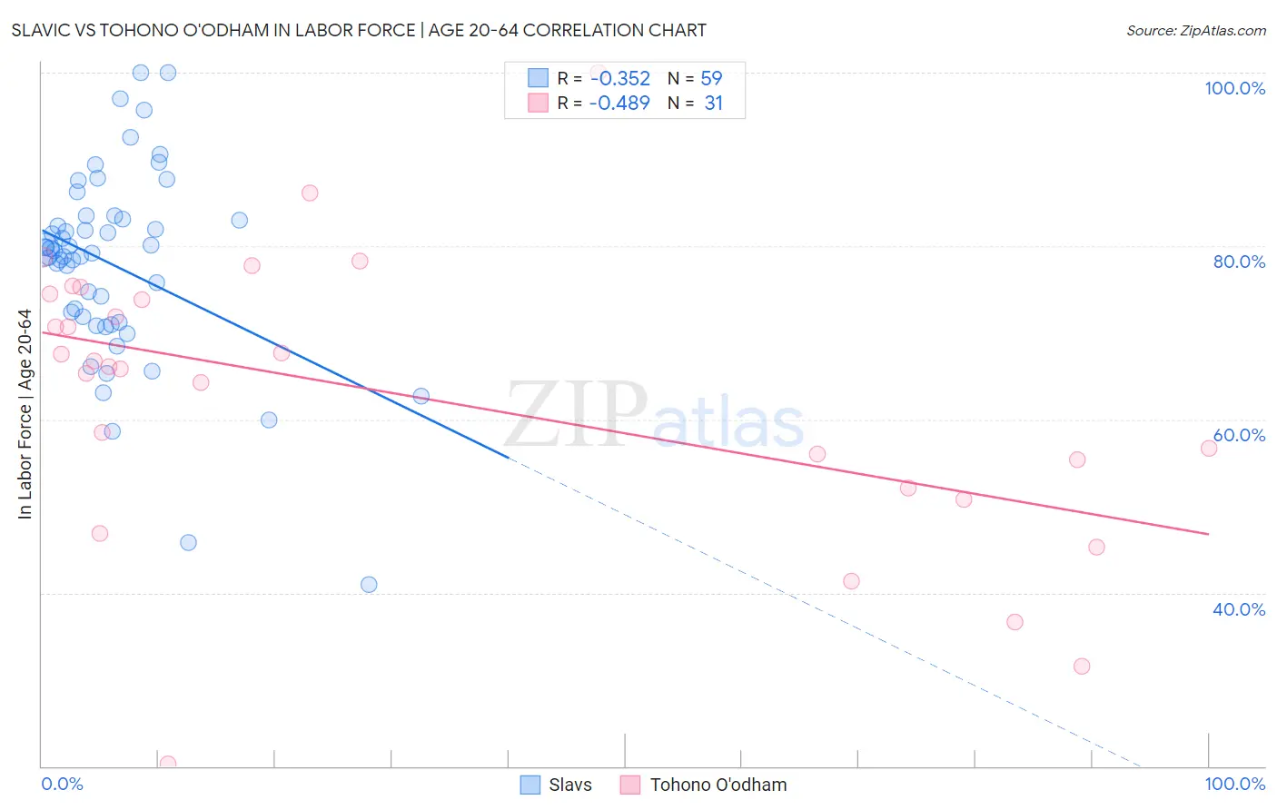 Slavic vs Tohono O'odham In Labor Force | Age 20-64