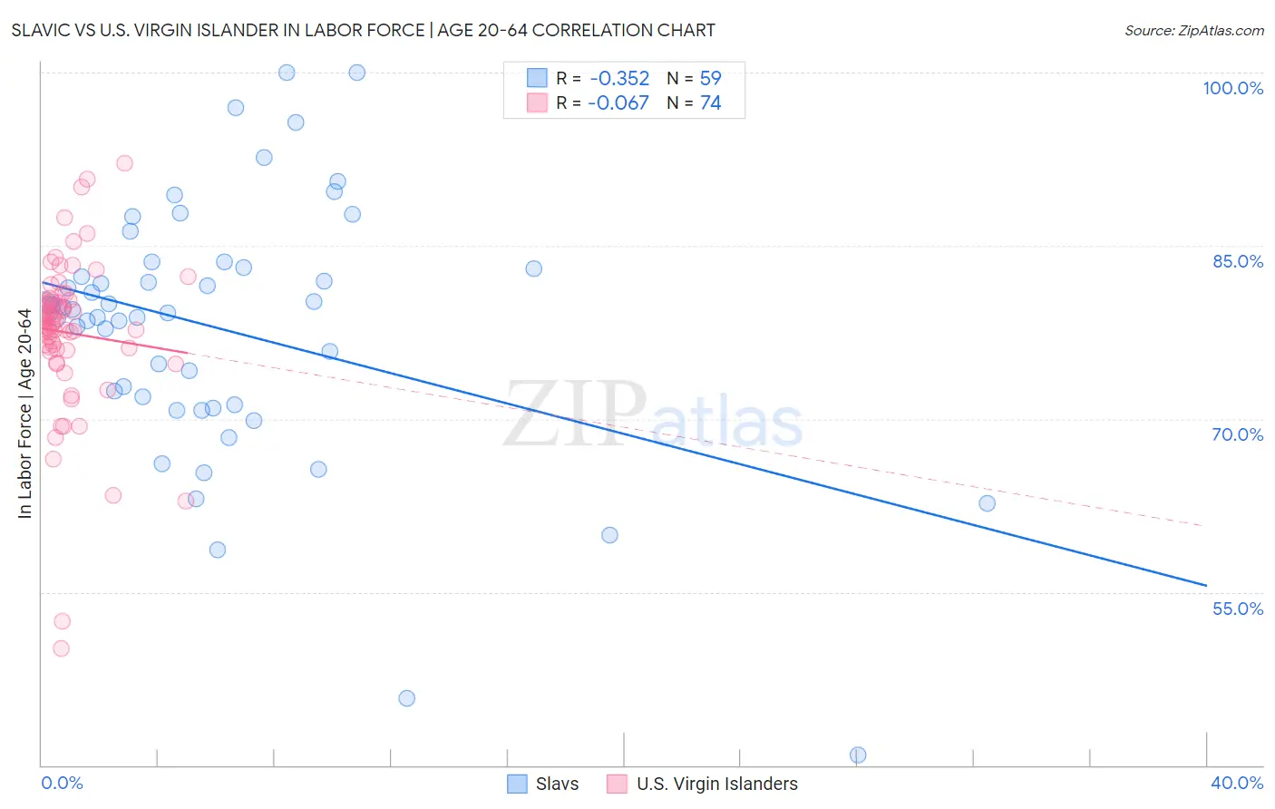 Slavic vs U.S. Virgin Islander In Labor Force | Age 20-64