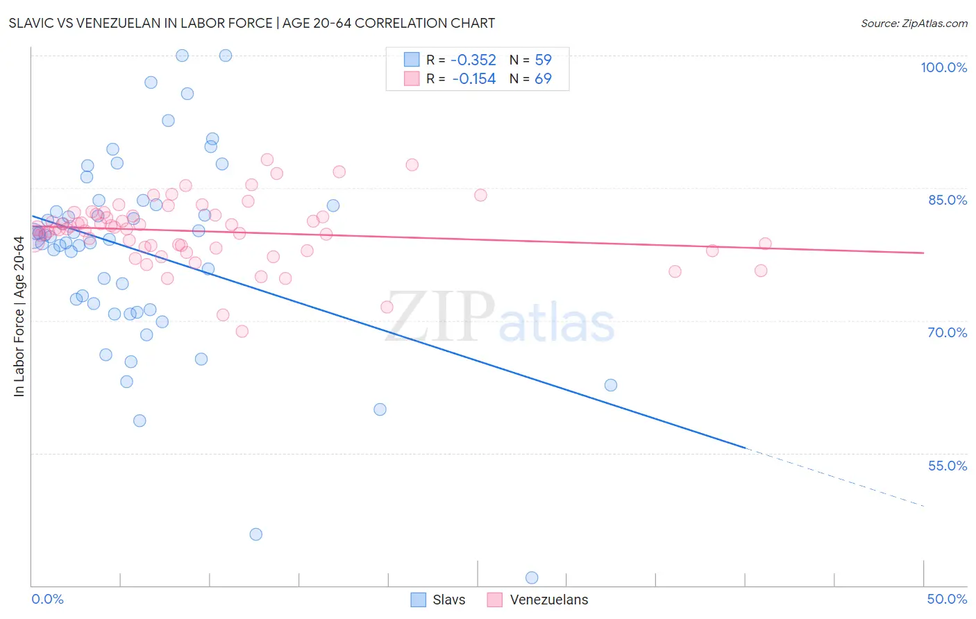 Slavic vs Venezuelan In Labor Force | Age 20-64