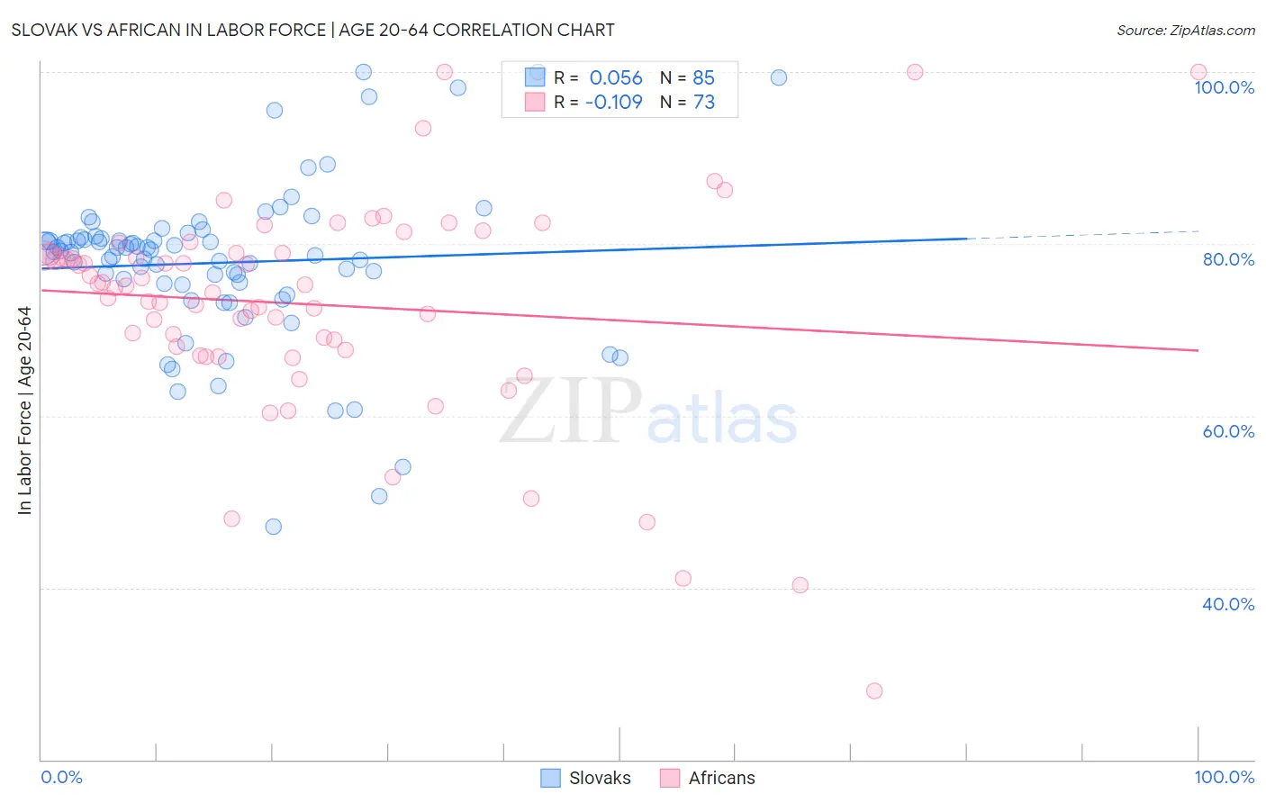 Slovak vs African In Labor Force | Age 20-64