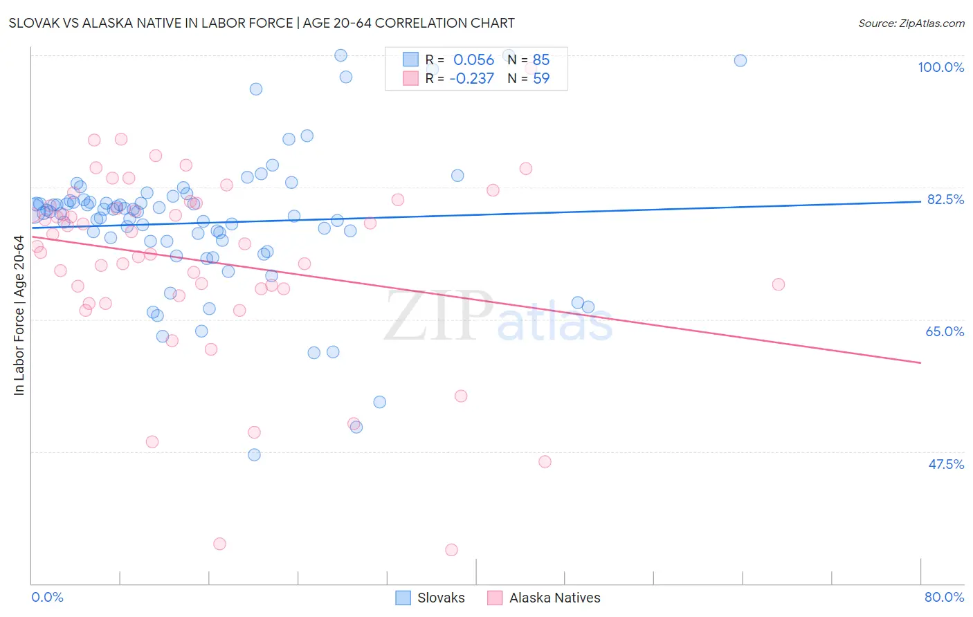 Slovak vs Alaska Native In Labor Force | Age 20-64