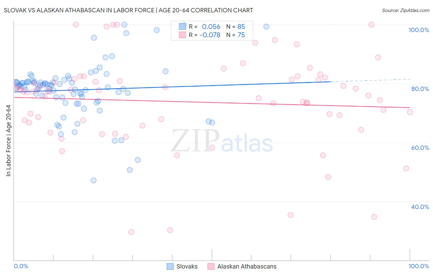 Slovak vs Alaskan Athabascan In Labor Force | Age 20-64