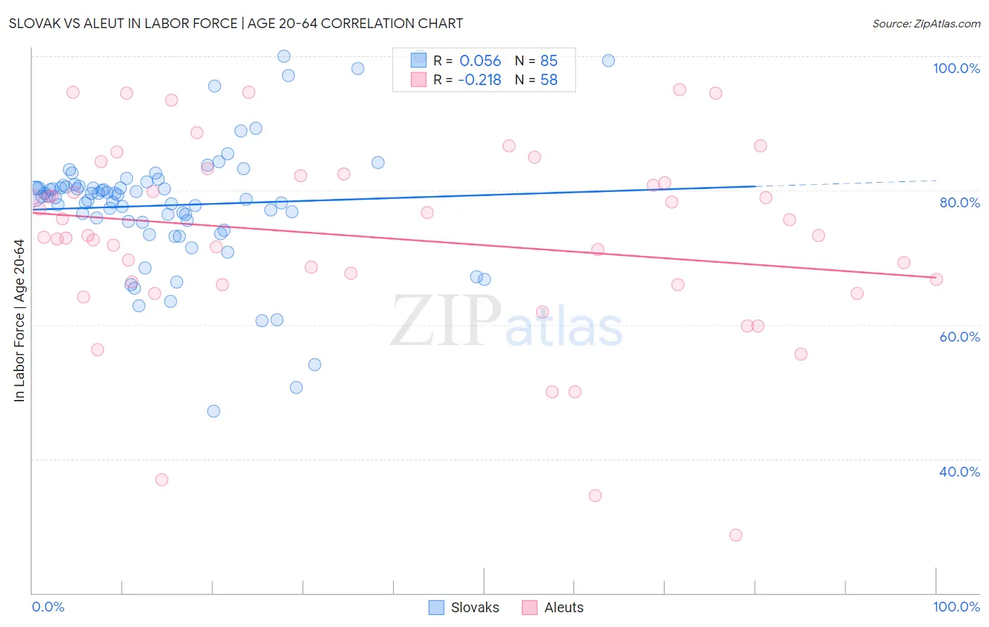 Slovak vs Aleut In Labor Force | Age 20-64