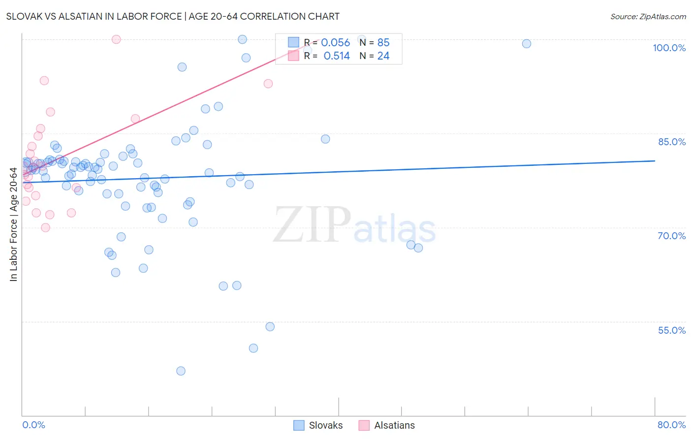 Slovak vs Alsatian In Labor Force | Age 20-64