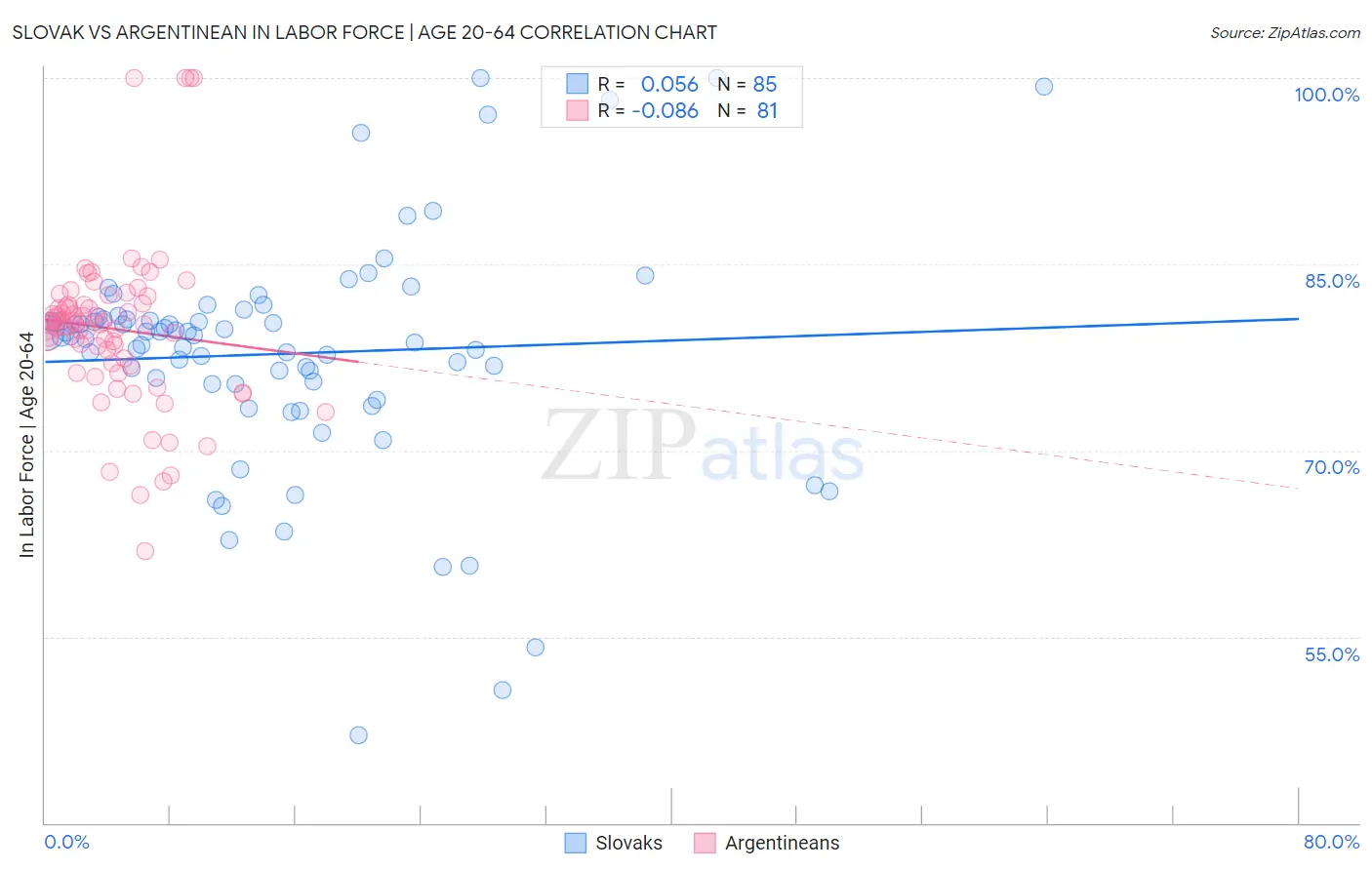 Slovak vs Argentinean In Labor Force | Age 20-64
