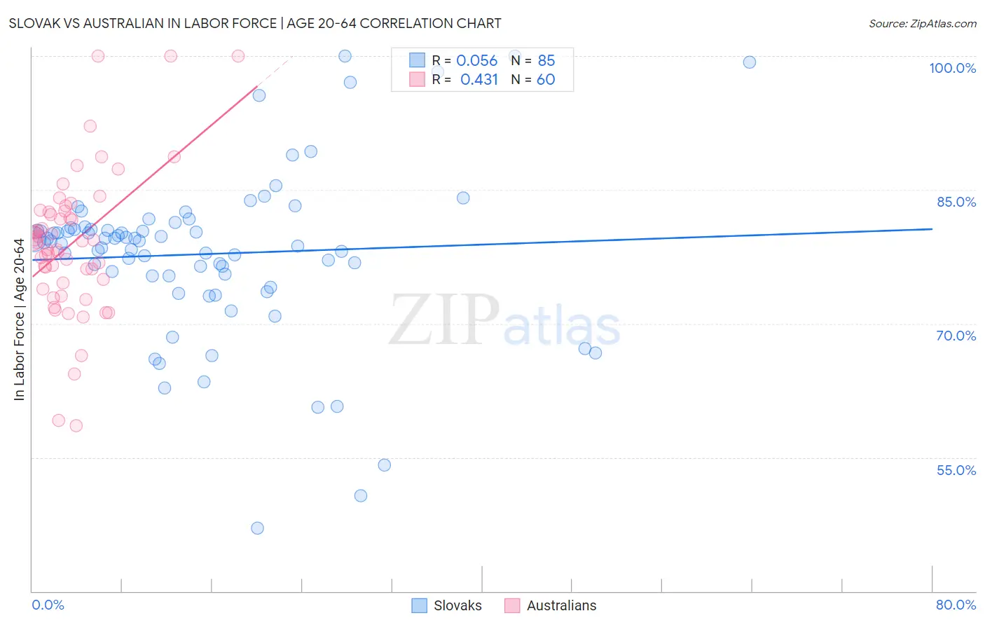 Slovak vs Australian In Labor Force | Age 20-64