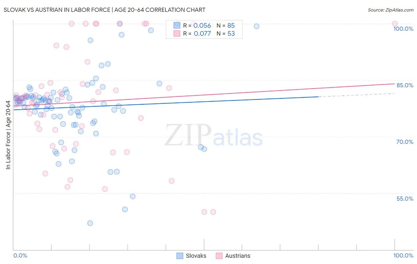 Slovak vs Austrian In Labor Force | Age 20-64