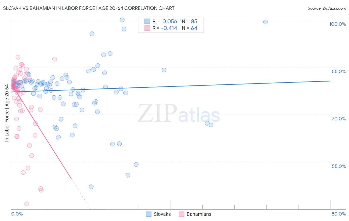 Slovak vs Bahamian In Labor Force | Age 20-64