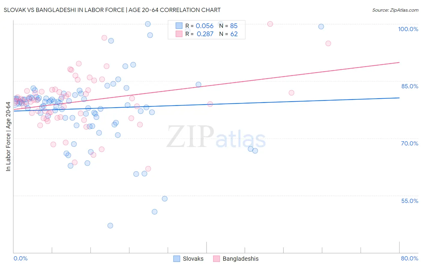 Slovak vs Bangladeshi In Labor Force | Age 20-64