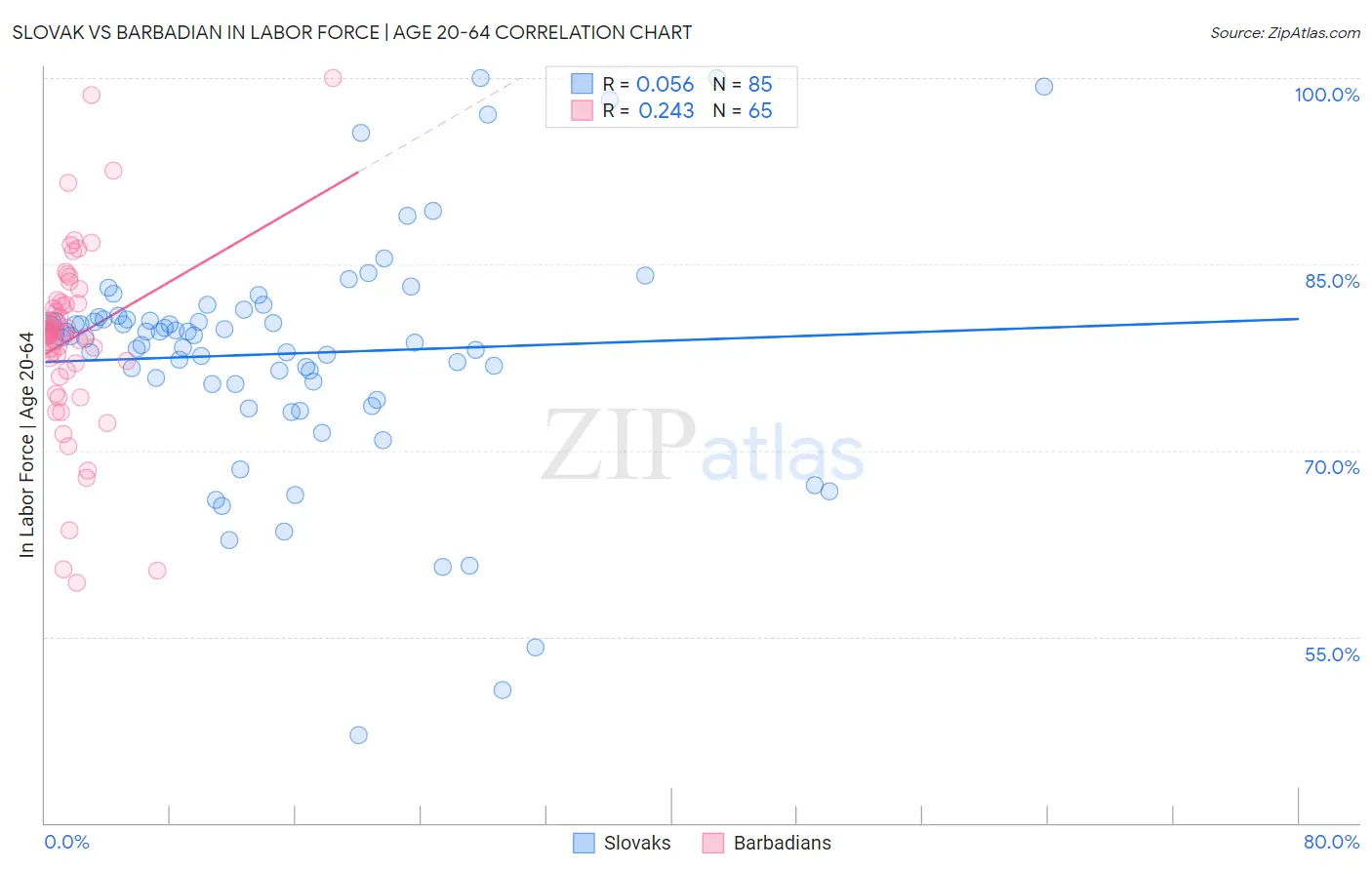 Slovak vs Barbadian In Labor Force | Age 20-64