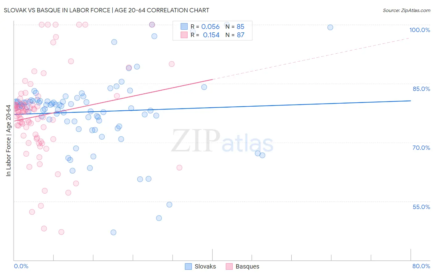 Slovak vs Basque In Labor Force | Age 20-64