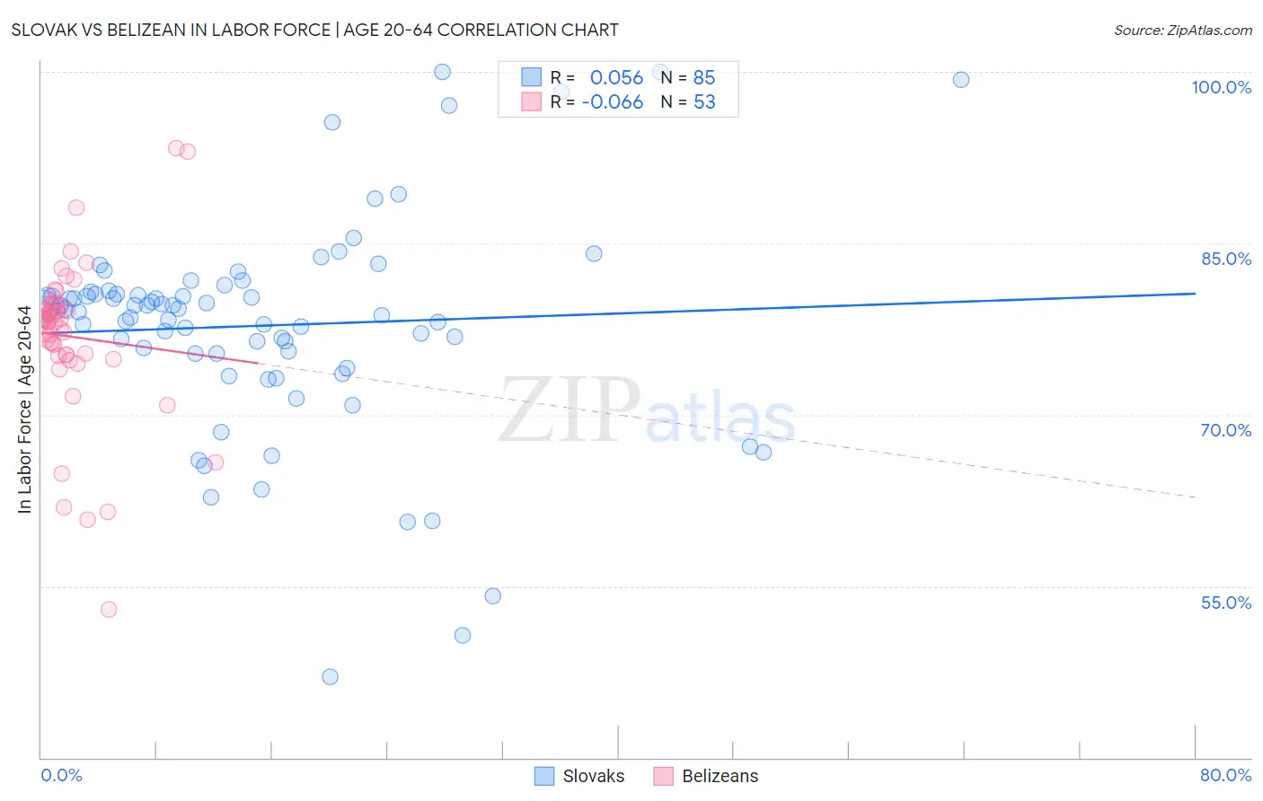 Slovak vs Belizean In Labor Force | Age 20-64