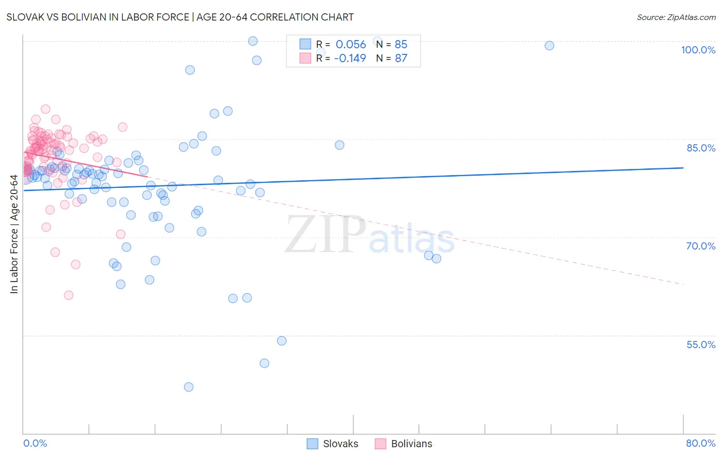 Slovak vs Bolivian In Labor Force | Age 20-64