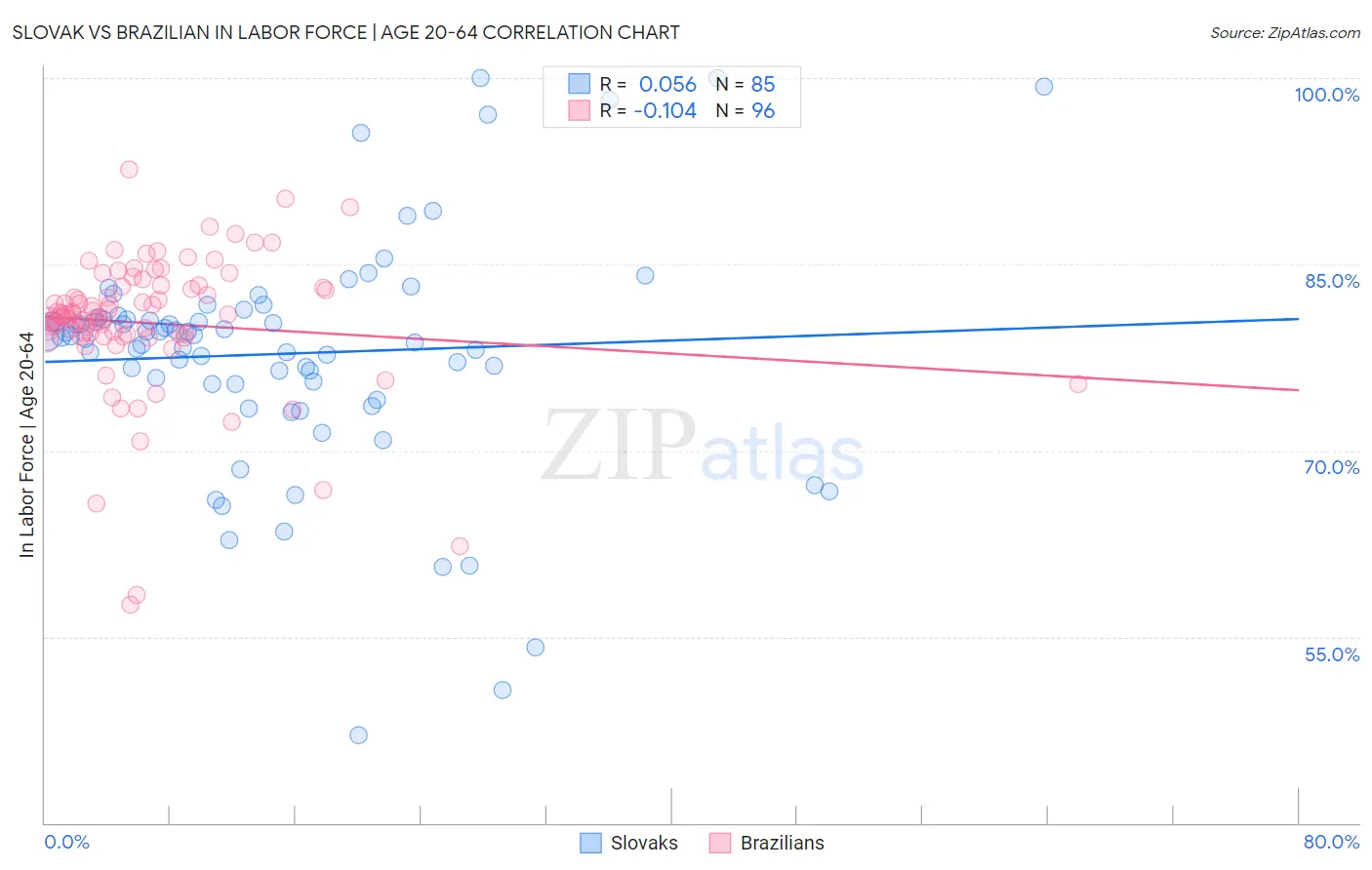 Slovak vs Brazilian In Labor Force | Age 20-64