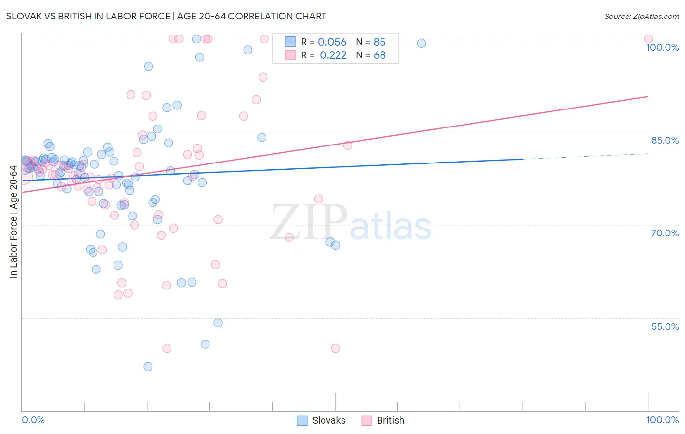 Slovak vs British In Labor Force | Age 20-64