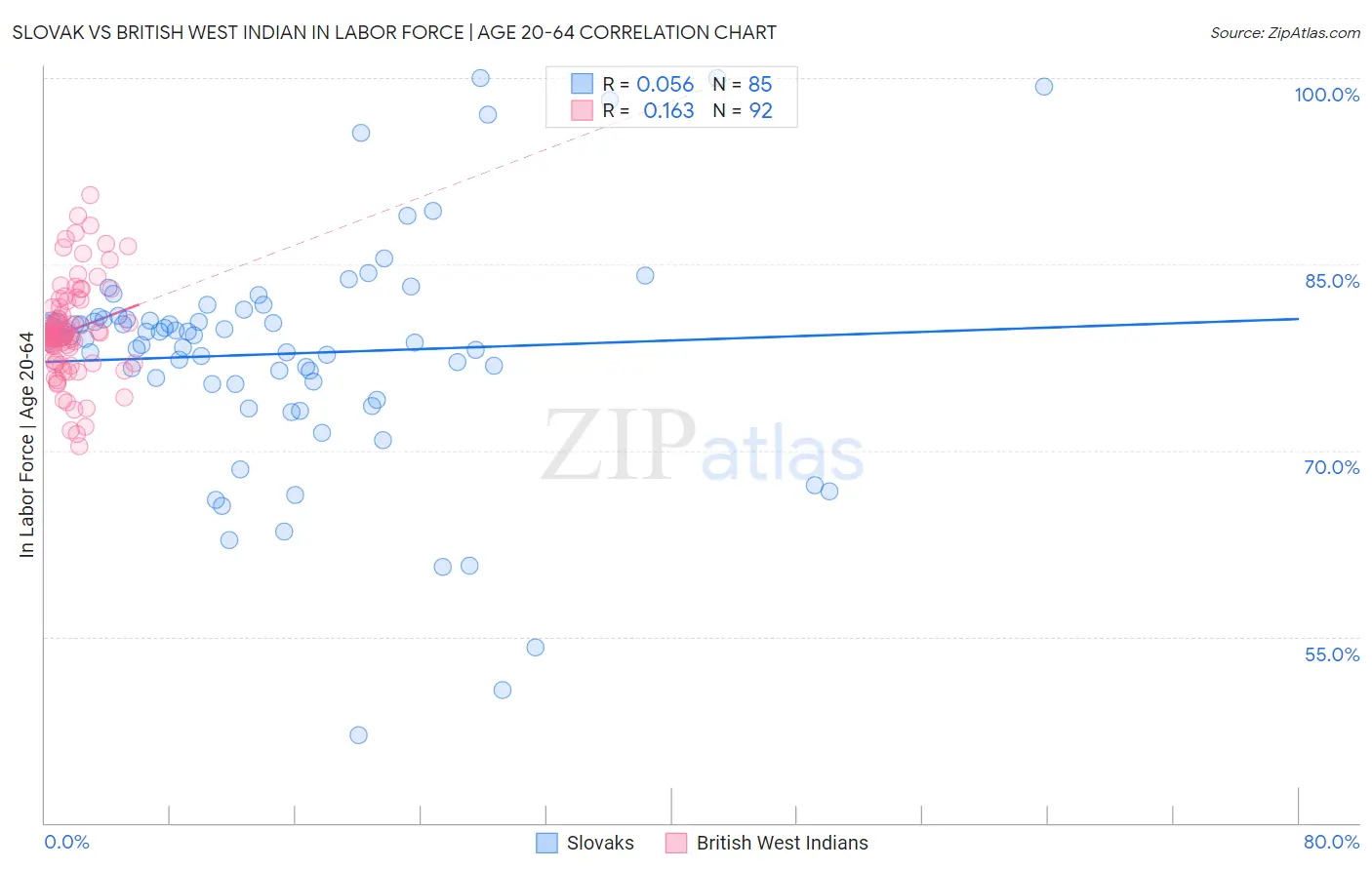 Slovak vs British West Indian In Labor Force | Age 20-64