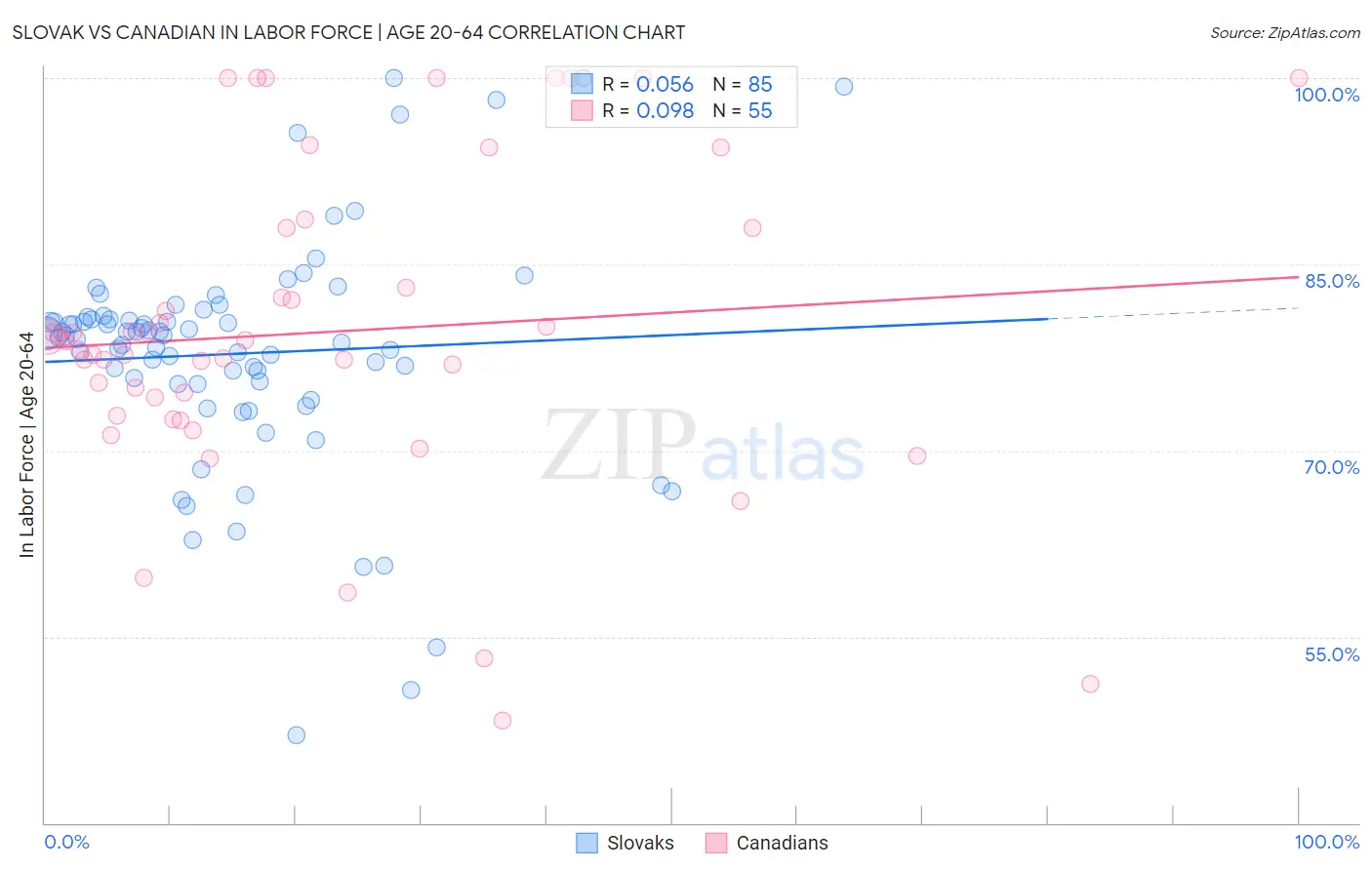 Slovak vs Canadian In Labor Force | Age 20-64