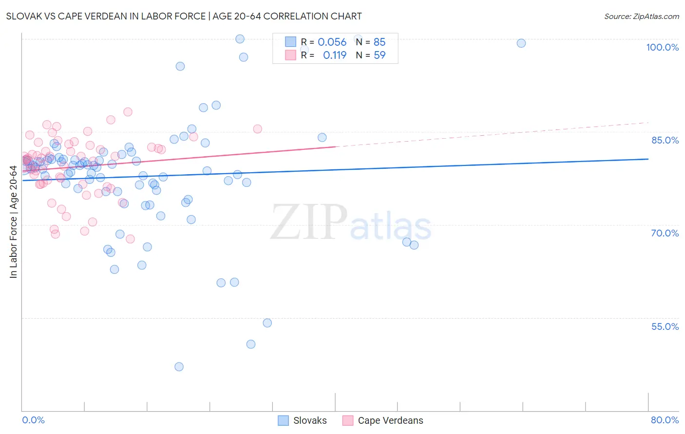 Slovak vs Cape Verdean In Labor Force | Age 20-64